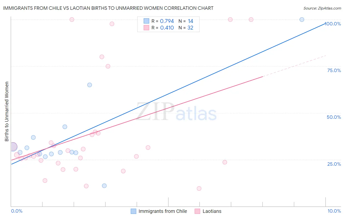 Immigrants from Chile vs Laotian Births to Unmarried Women