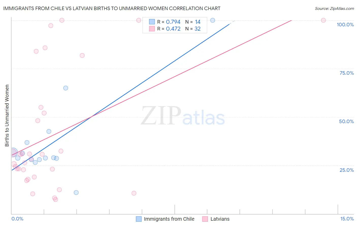 Immigrants from Chile vs Latvian Births to Unmarried Women