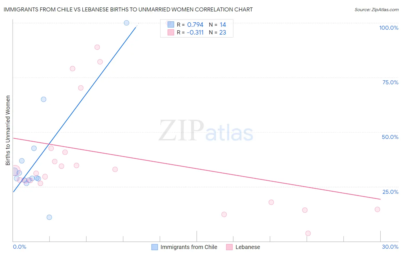 Immigrants from Chile vs Lebanese Births to Unmarried Women