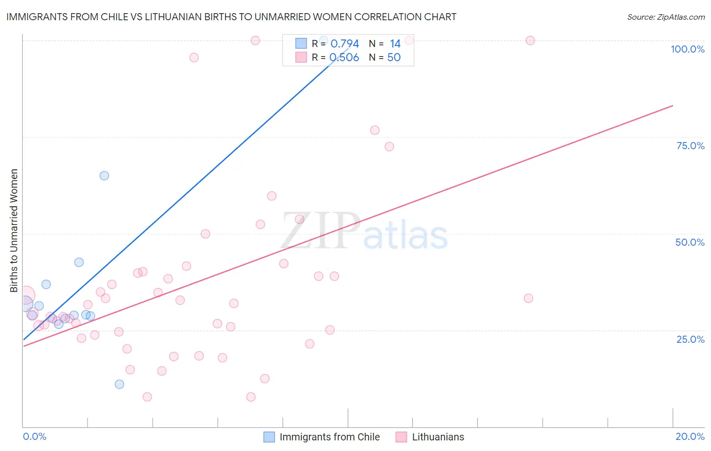 Immigrants from Chile vs Lithuanian Births to Unmarried Women