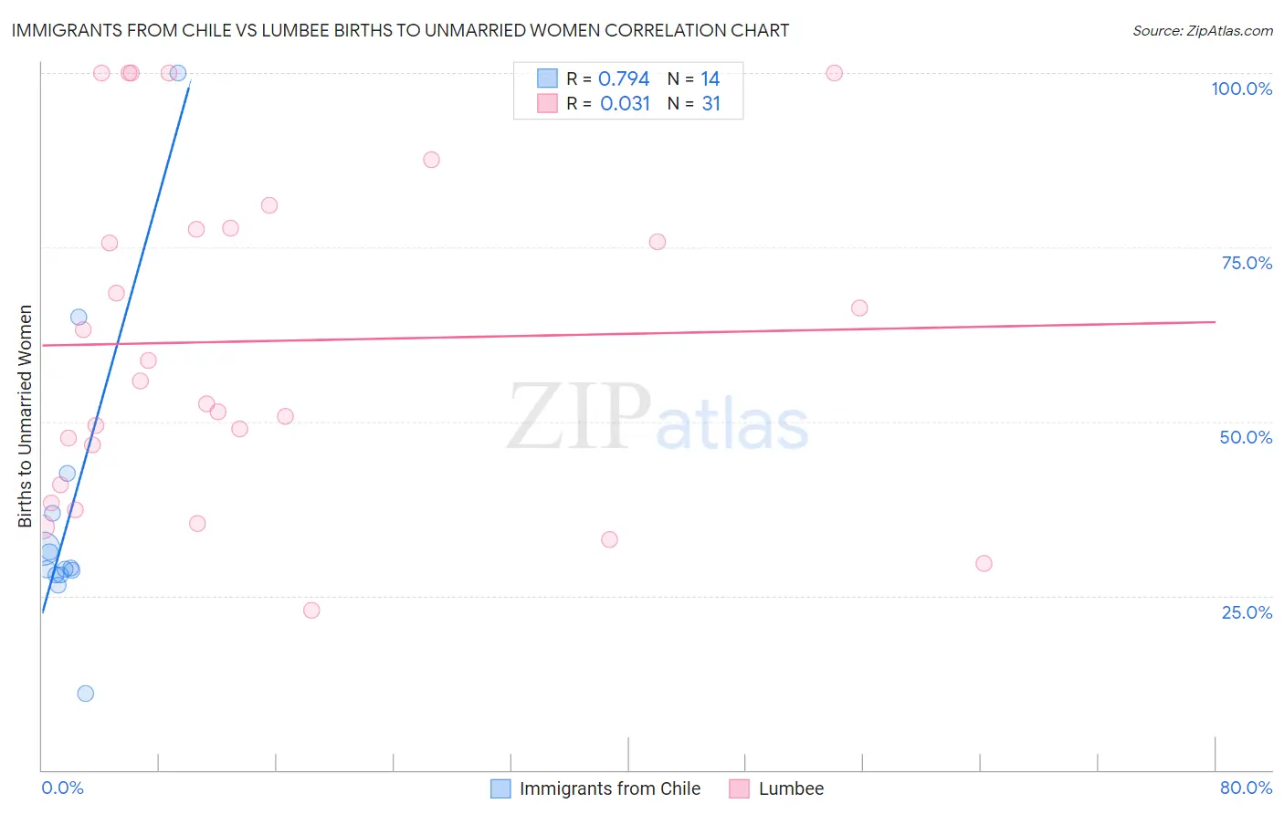 Immigrants from Chile vs Lumbee Births to Unmarried Women