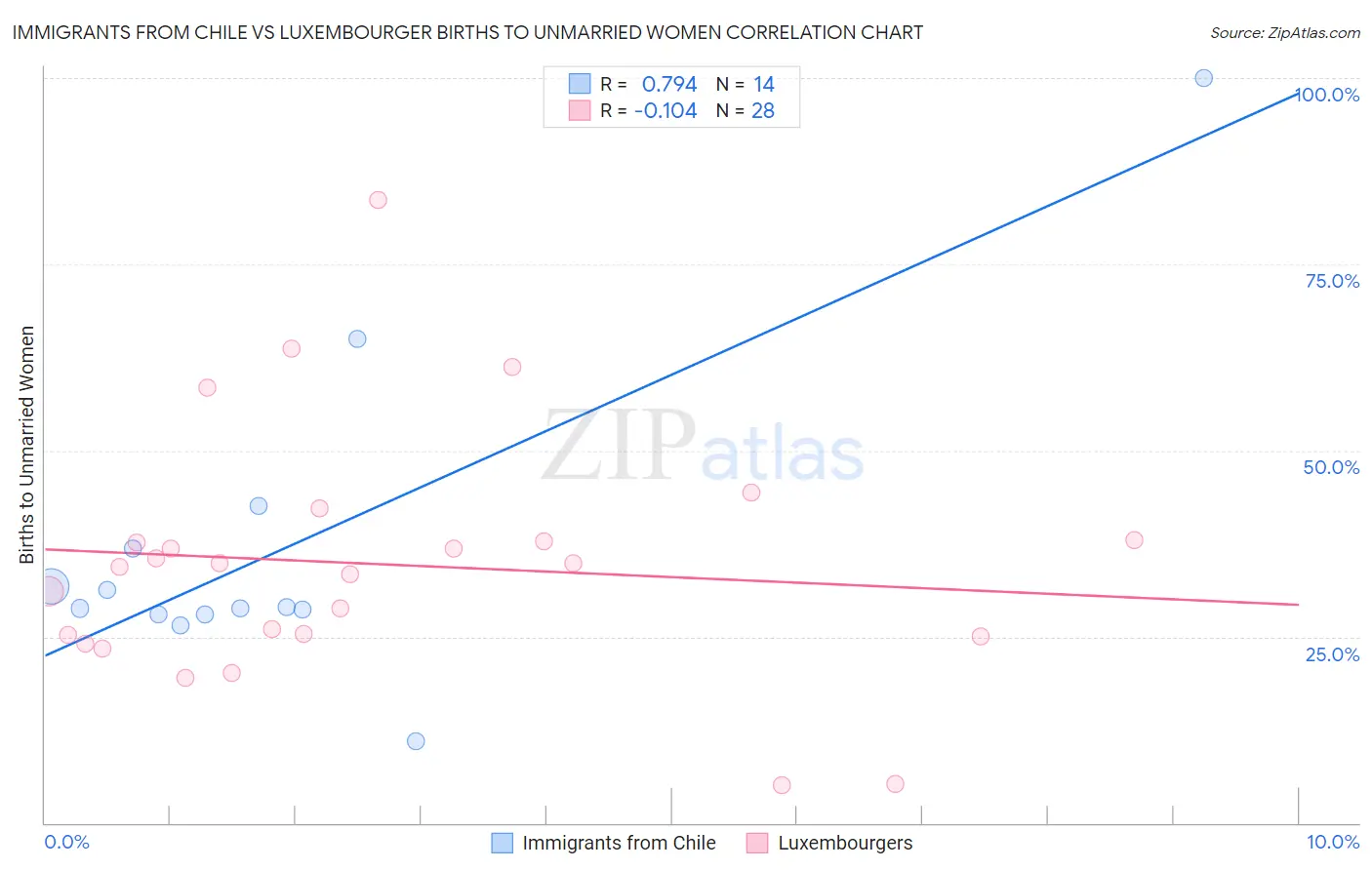 Immigrants from Chile vs Luxembourger Births to Unmarried Women