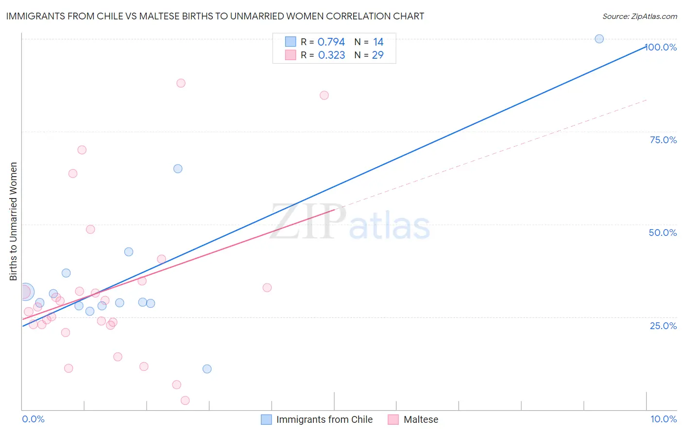 Immigrants from Chile vs Maltese Births to Unmarried Women