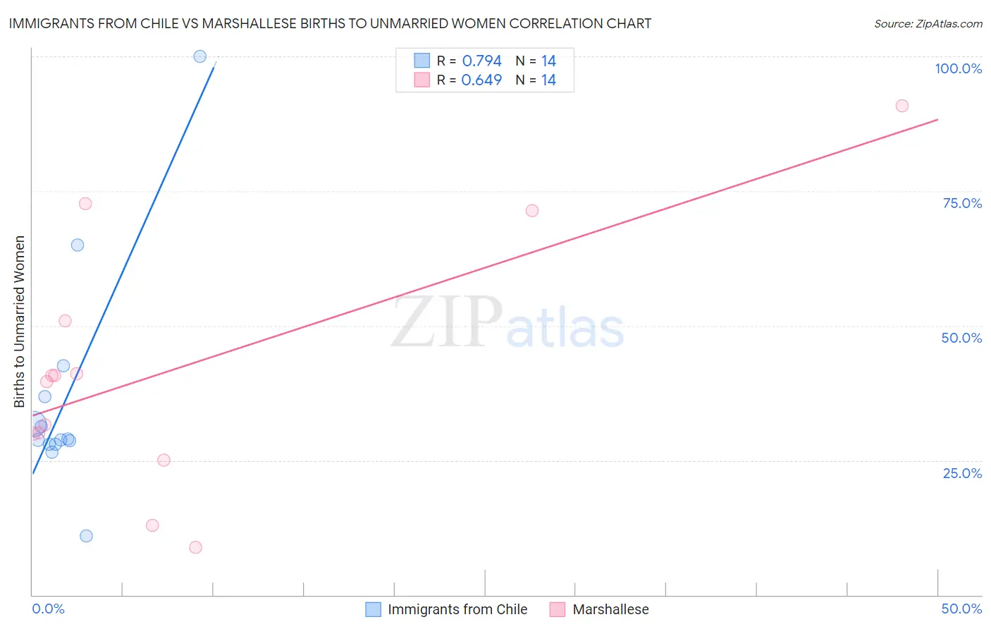 Immigrants from Chile vs Marshallese Births to Unmarried Women