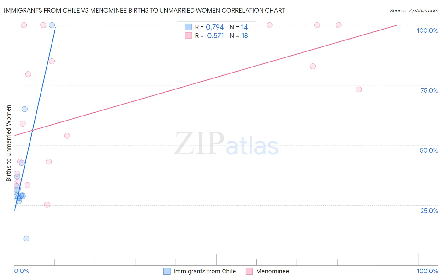 Immigrants from Chile vs Menominee Births to Unmarried Women