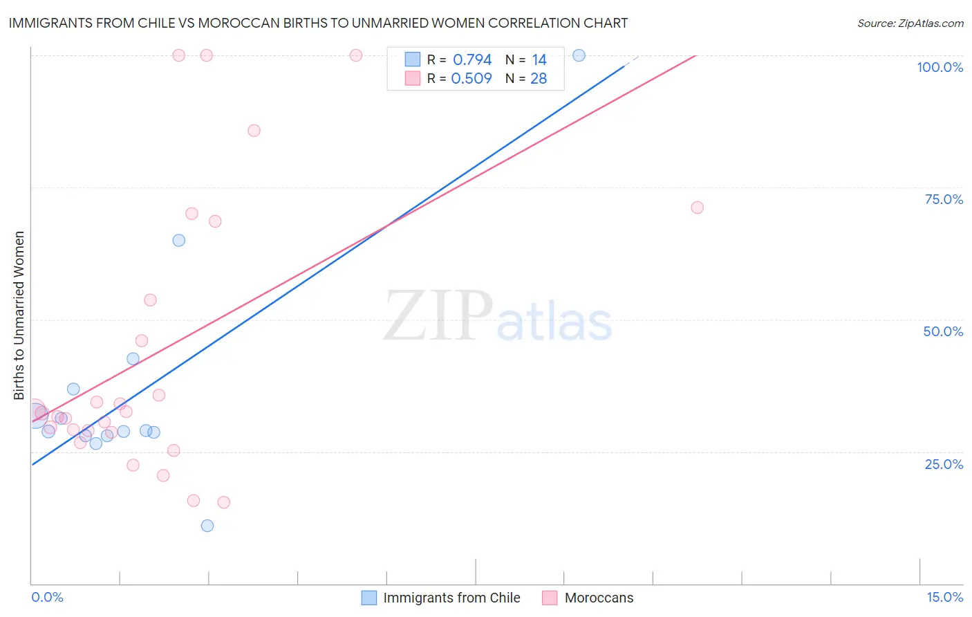 Immigrants from Chile vs Moroccan Births to Unmarried Women