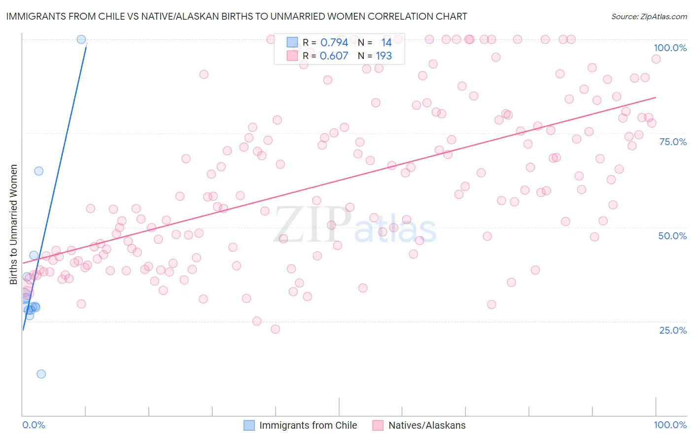 Immigrants from Chile vs Native/Alaskan Births to Unmarried Women