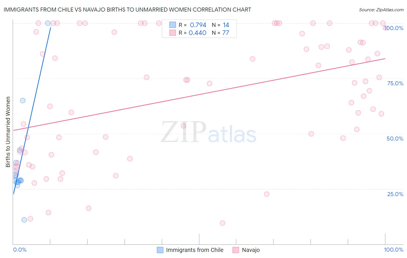 Immigrants from Chile vs Navajo Births to Unmarried Women