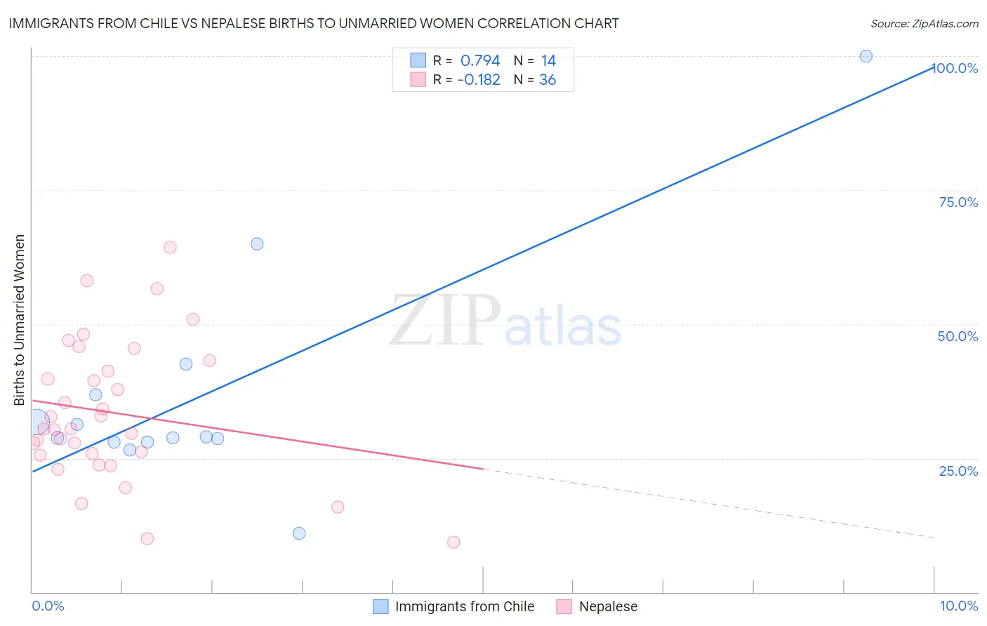 Immigrants from Chile vs Nepalese Births to Unmarried Women