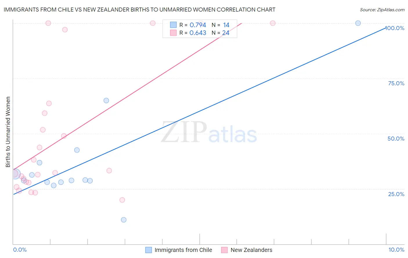 Immigrants from Chile vs New Zealander Births to Unmarried Women