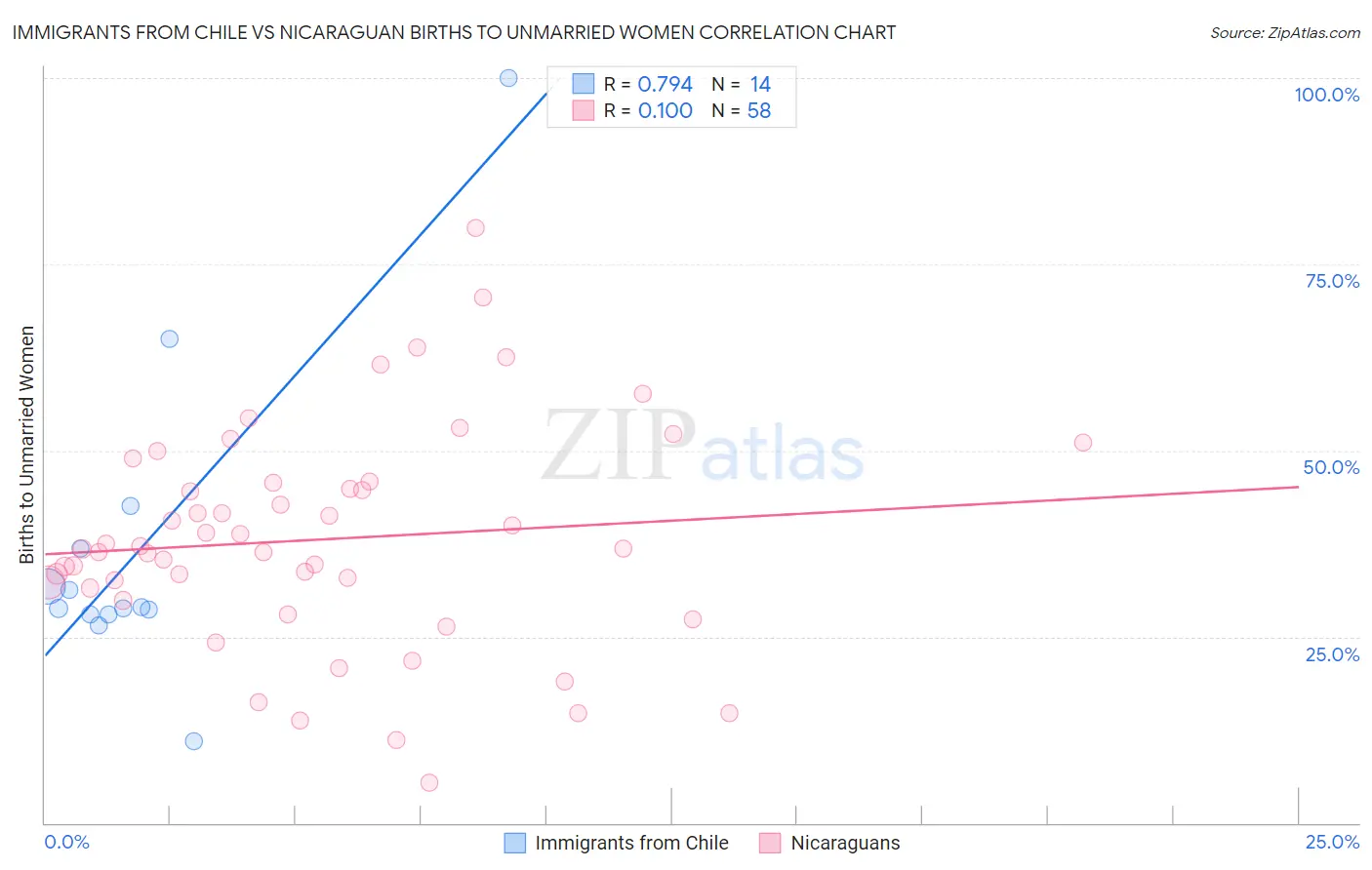 Immigrants from Chile vs Nicaraguan Births to Unmarried Women