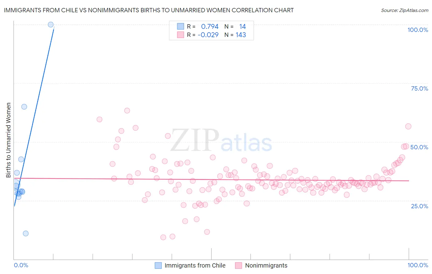 Immigrants from Chile vs Nonimmigrants Births to Unmarried Women