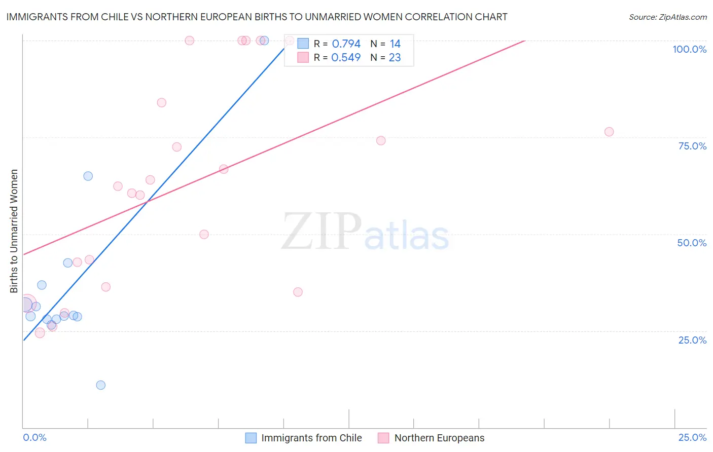 Immigrants from Chile vs Northern European Births to Unmarried Women