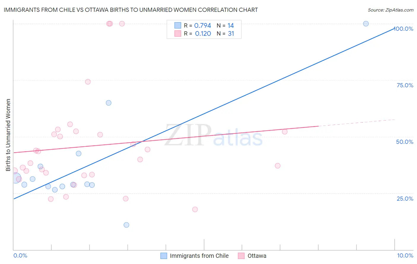 Immigrants from Chile vs Ottawa Births to Unmarried Women