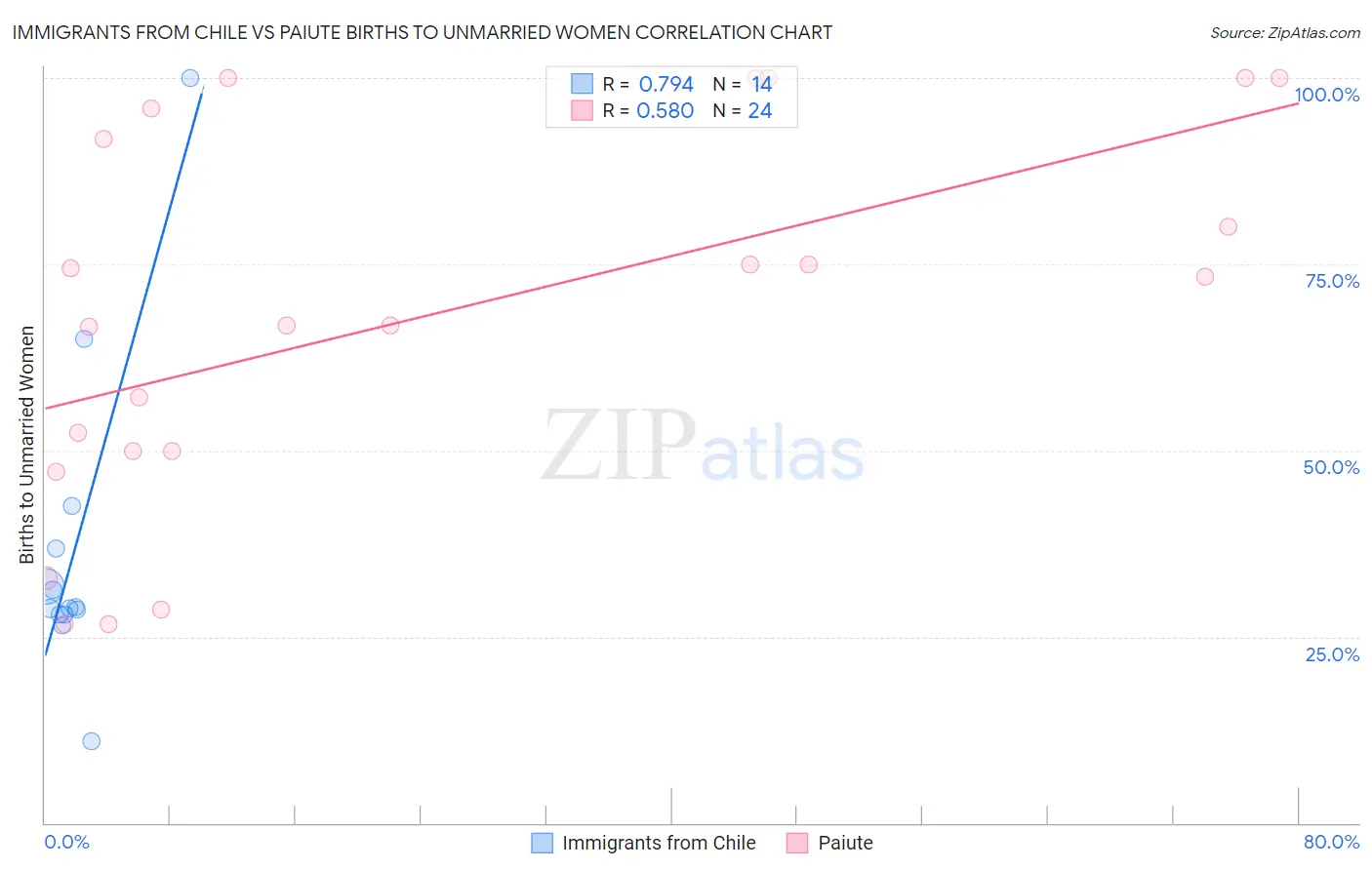 Immigrants from Chile vs Paiute Births to Unmarried Women