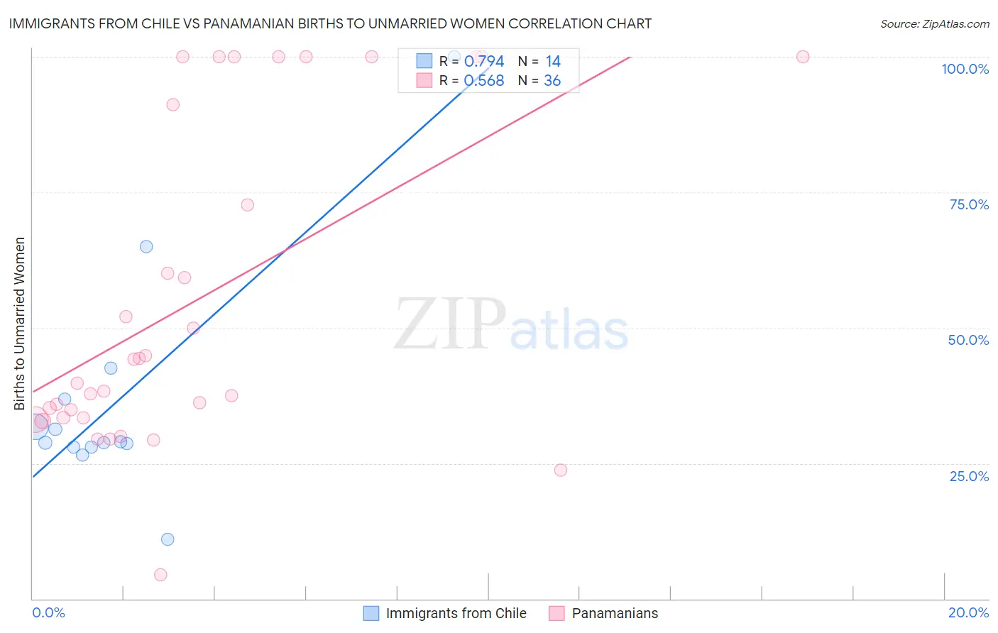 Immigrants from Chile vs Panamanian Births to Unmarried Women