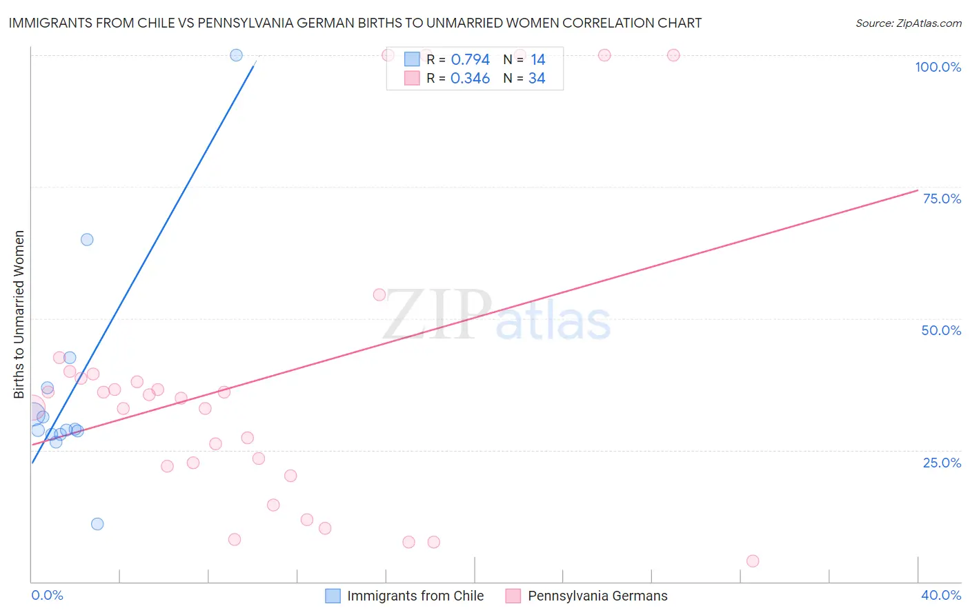 Immigrants from Chile vs Pennsylvania German Births to Unmarried Women