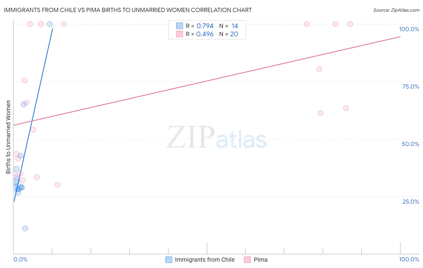 Immigrants from Chile vs Pima Births to Unmarried Women