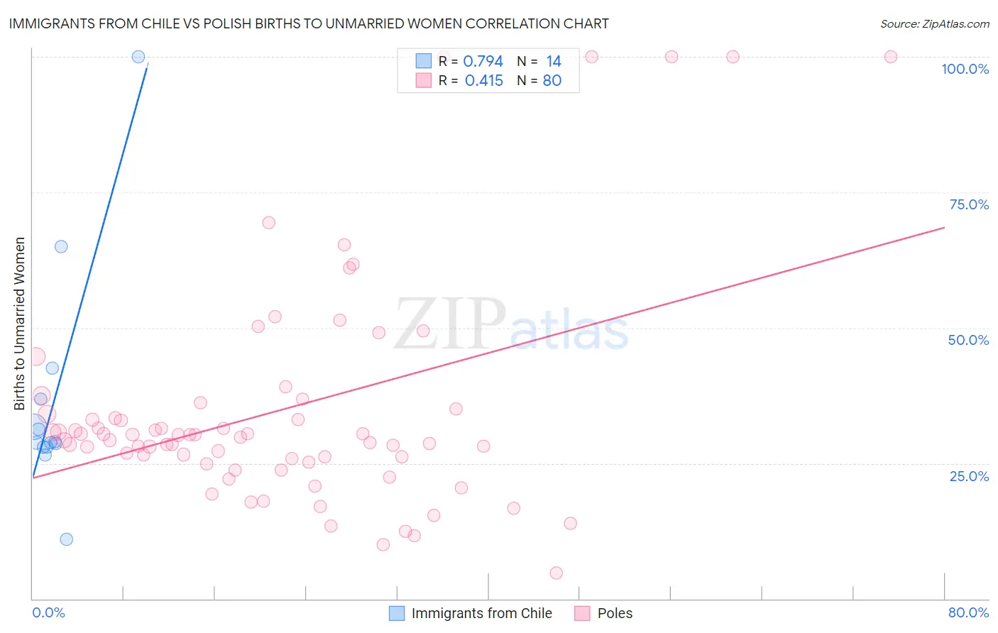 Immigrants from Chile vs Polish Births to Unmarried Women