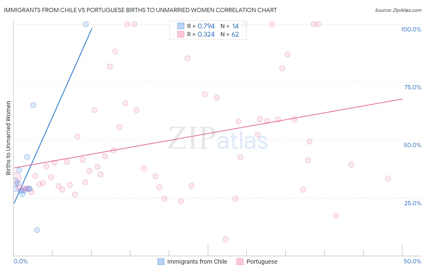 Immigrants from Chile vs Portuguese Births to Unmarried Women