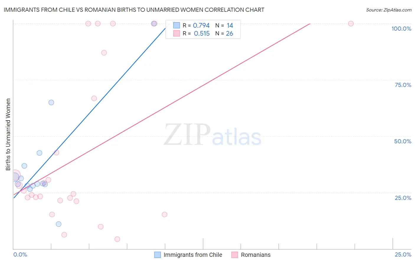 Immigrants from Chile vs Romanian Births to Unmarried Women