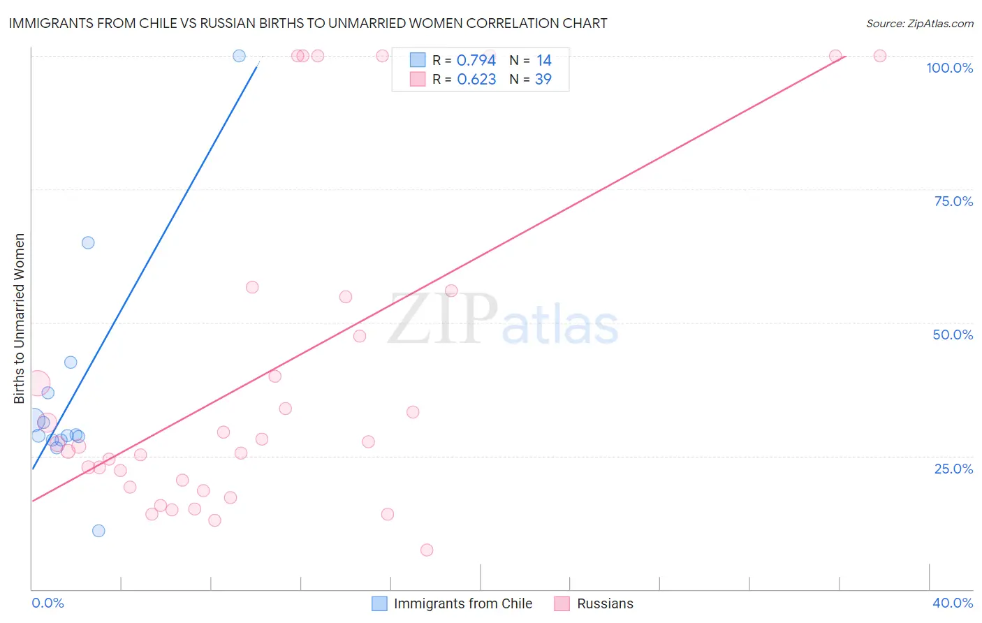 Immigrants from Chile vs Russian Births to Unmarried Women