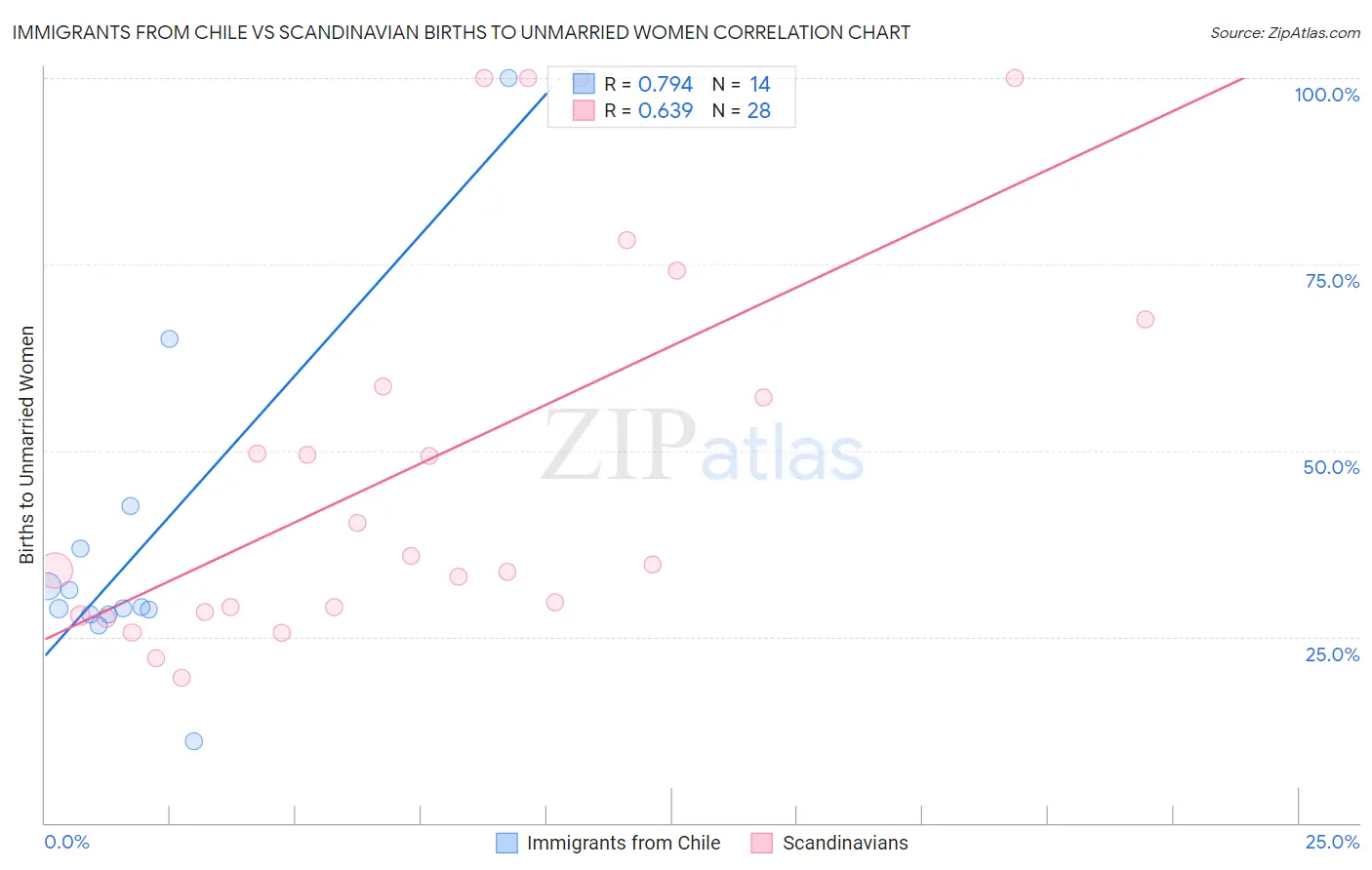 Immigrants from Chile vs Scandinavian Births to Unmarried Women
