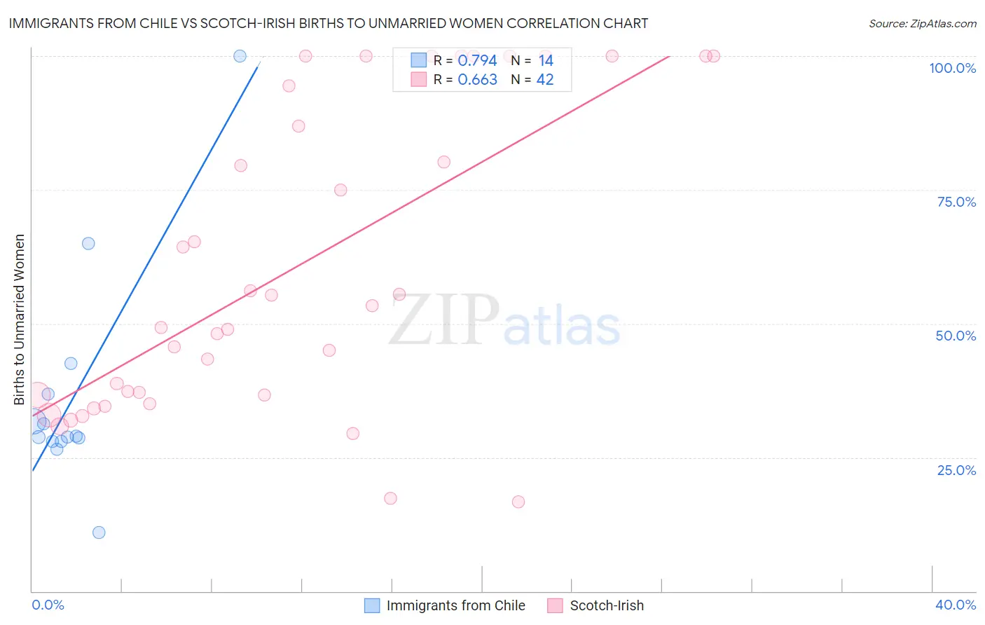 Immigrants from Chile vs Scotch-Irish Births to Unmarried Women