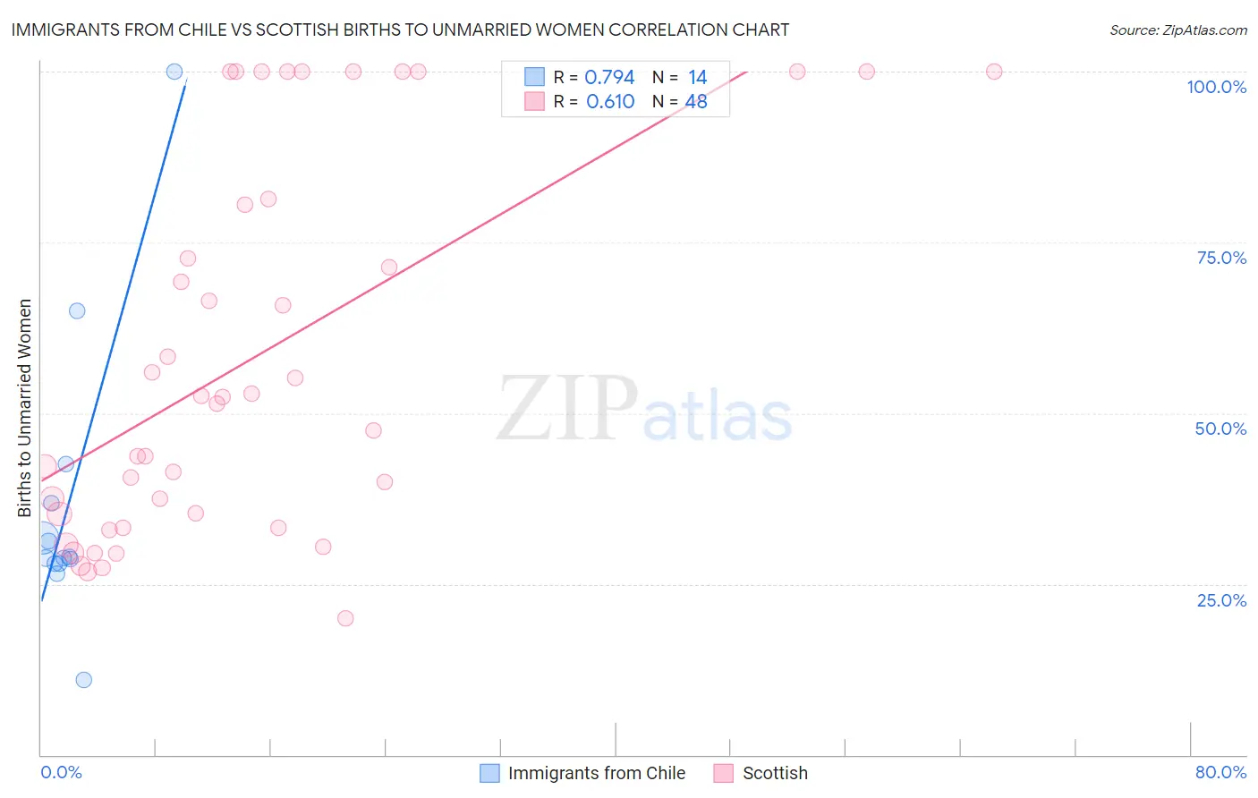 Immigrants from Chile vs Scottish Births to Unmarried Women