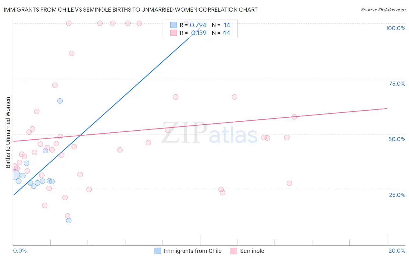 Immigrants from Chile vs Seminole Births to Unmarried Women