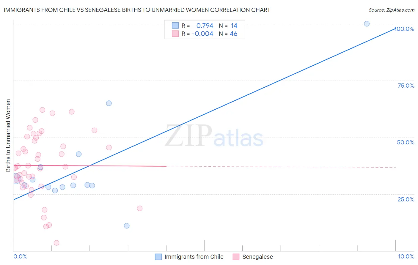 Immigrants from Chile vs Senegalese Births to Unmarried Women