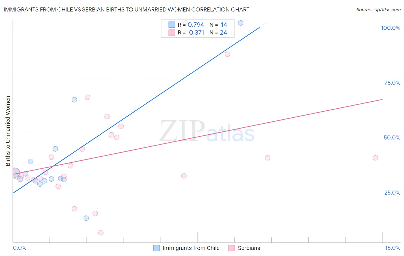 Immigrants from Chile vs Serbian Births to Unmarried Women