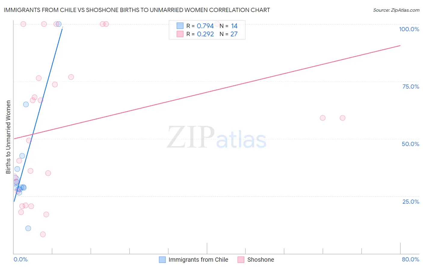 Immigrants from Chile vs Shoshone Births to Unmarried Women