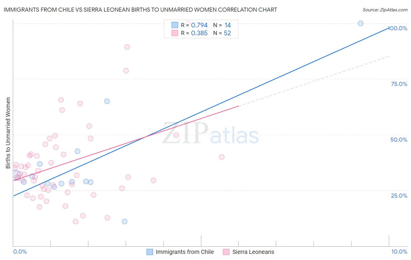 Immigrants from Chile vs Sierra Leonean Births to Unmarried Women