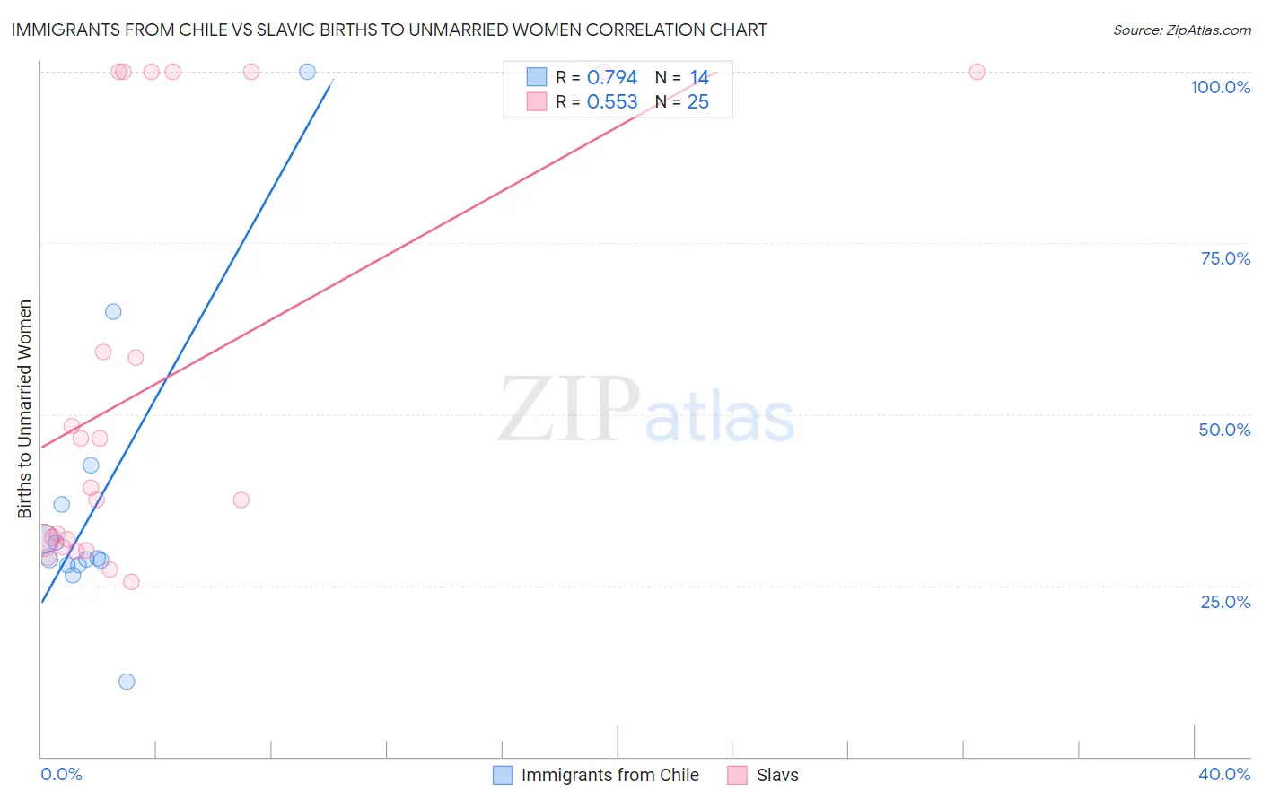 Immigrants from Chile vs Slavic Births to Unmarried Women