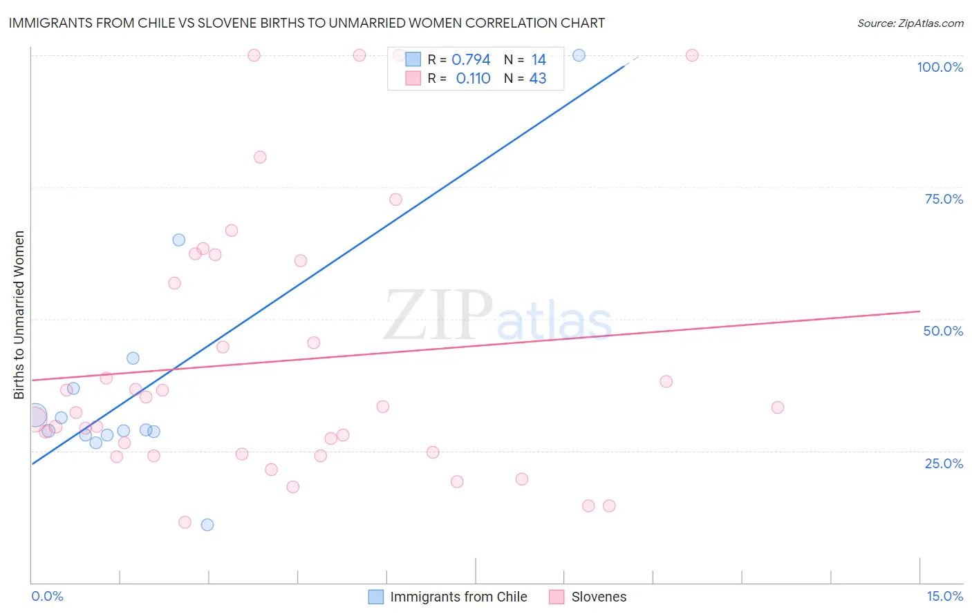 Immigrants from Chile vs Slovene Births to Unmarried Women