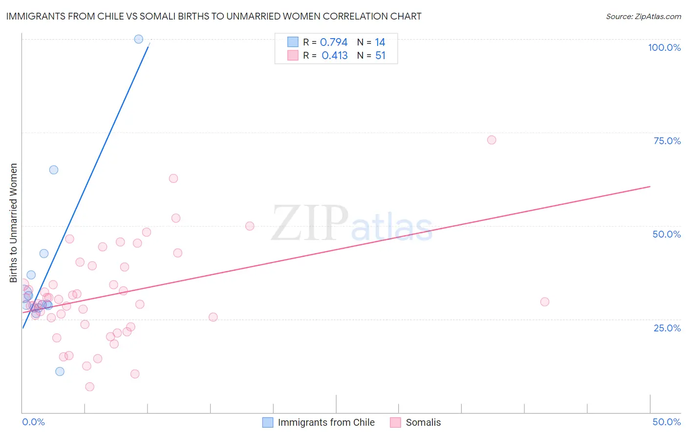 Immigrants from Chile vs Somali Births to Unmarried Women