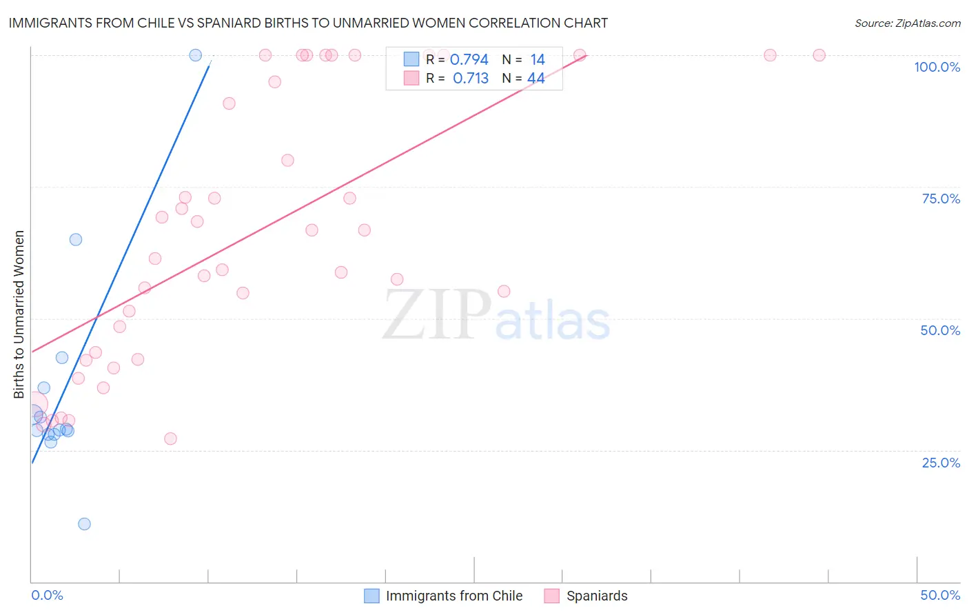 Immigrants from Chile vs Spaniard Births to Unmarried Women