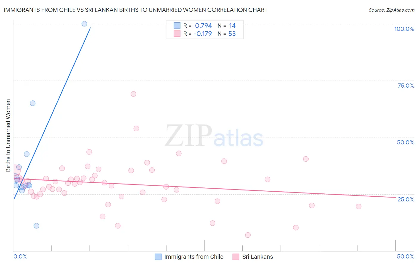 Immigrants from Chile vs Sri Lankan Births to Unmarried Women