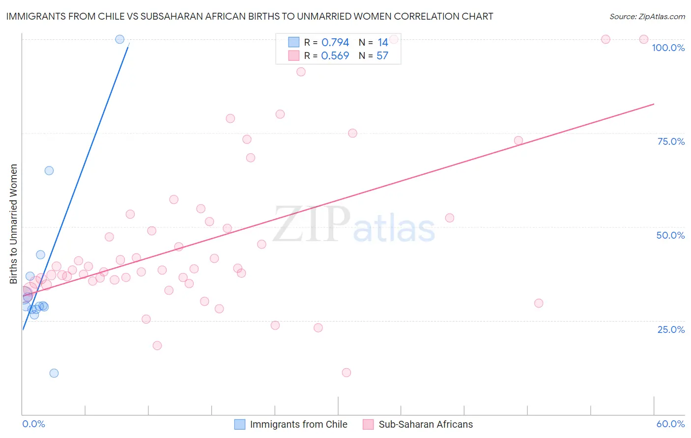 Immigrants from Chile vs Subsaharan African Births to Unmarried Women