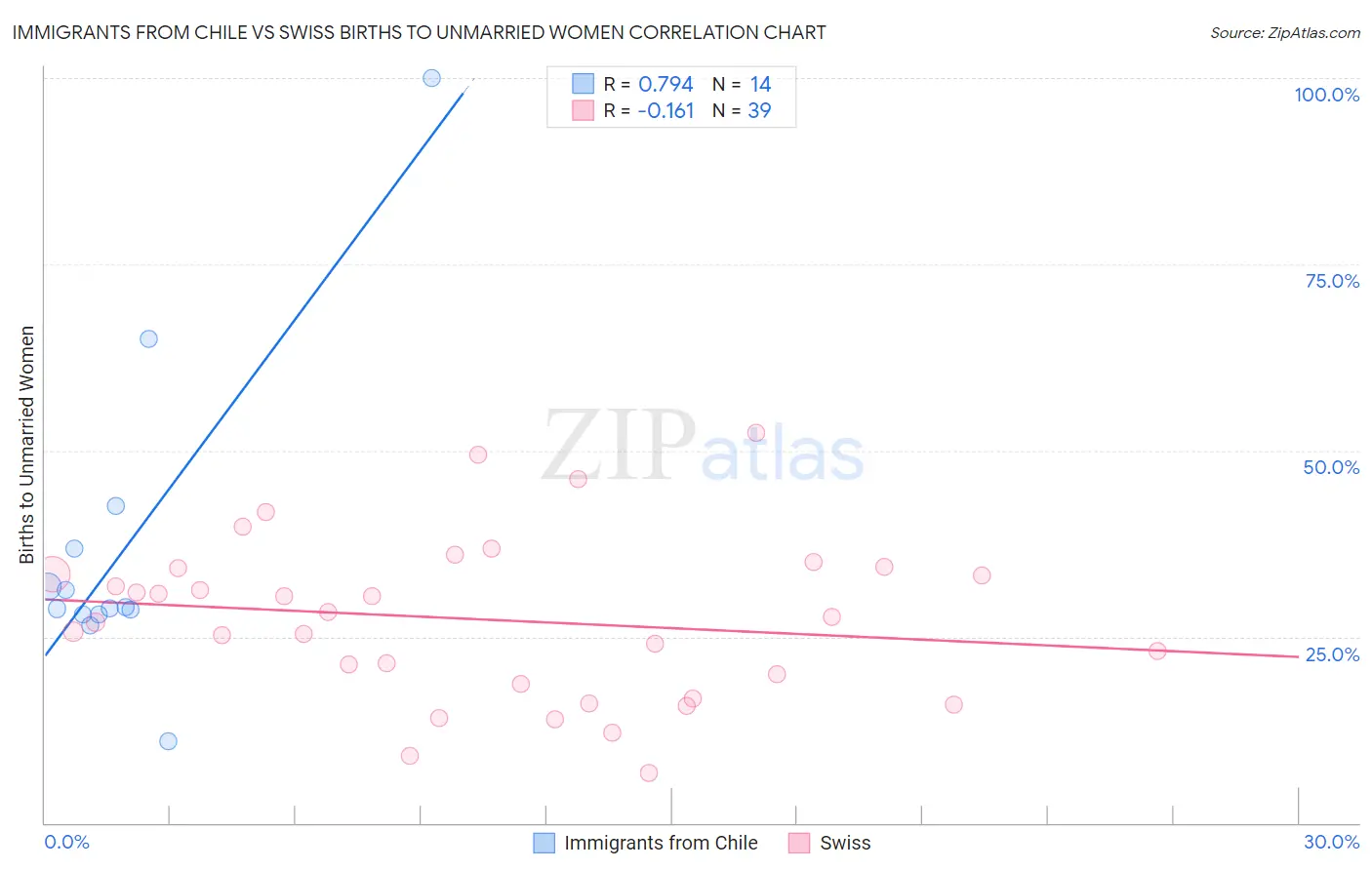 Immigrants from Chile vs Swiss Births to Unmarried Women