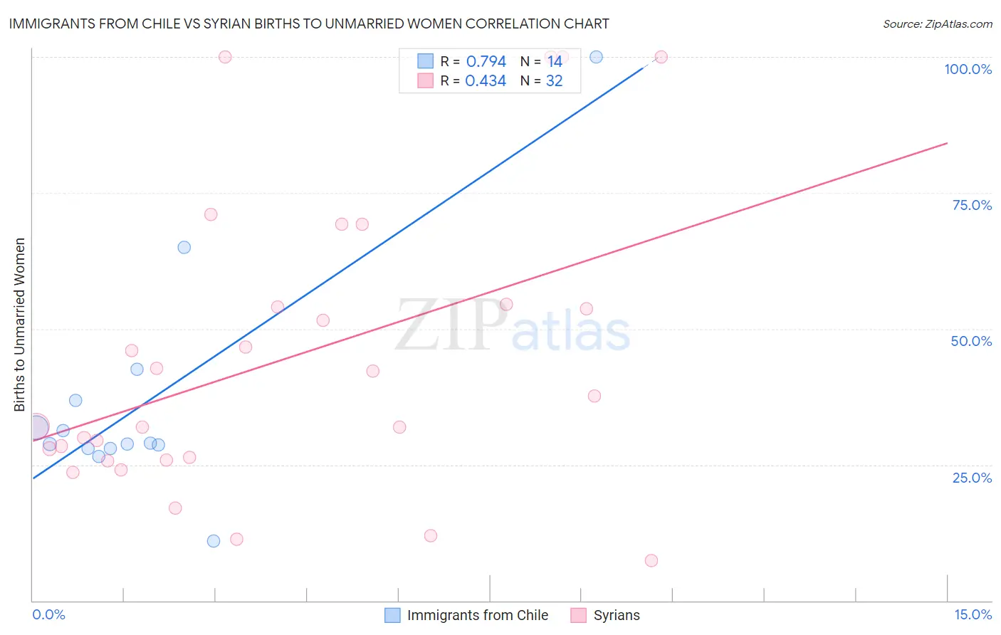 Immigrants from Chile vs Syrian Births to Unmarried Women