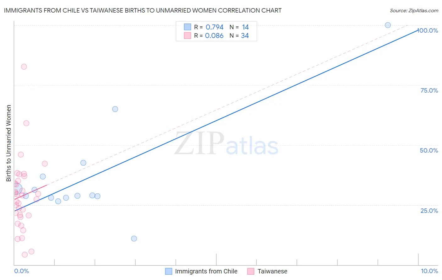 Immigrants from Chile vs Taiwanese Births to Unmarried Women