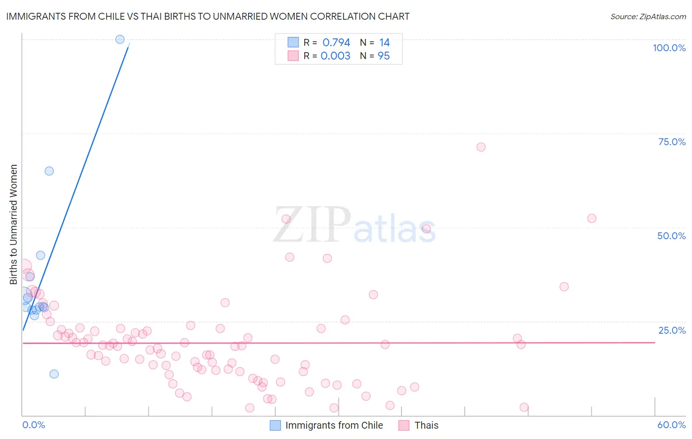 Immigrants from Chile vs Thai Births to Unmarried Women