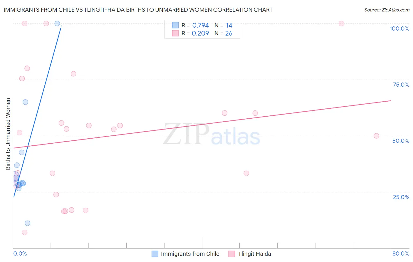 Immigrants from Chile vs Tlingit-Haida Births to Unmarried Women