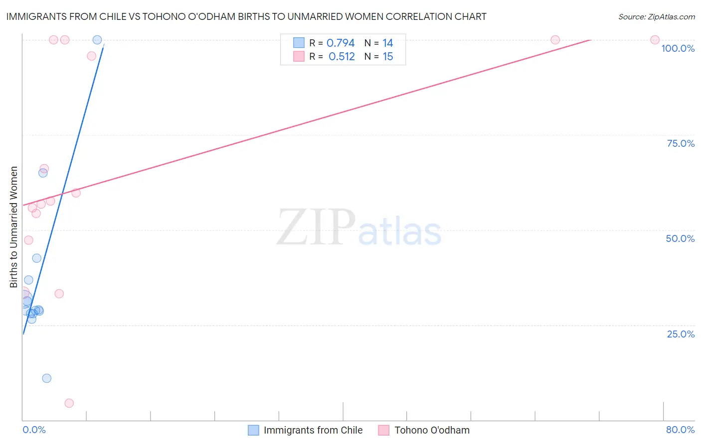 Immigrants from Chile vs Tohono O'odham Births to Unmarried Women