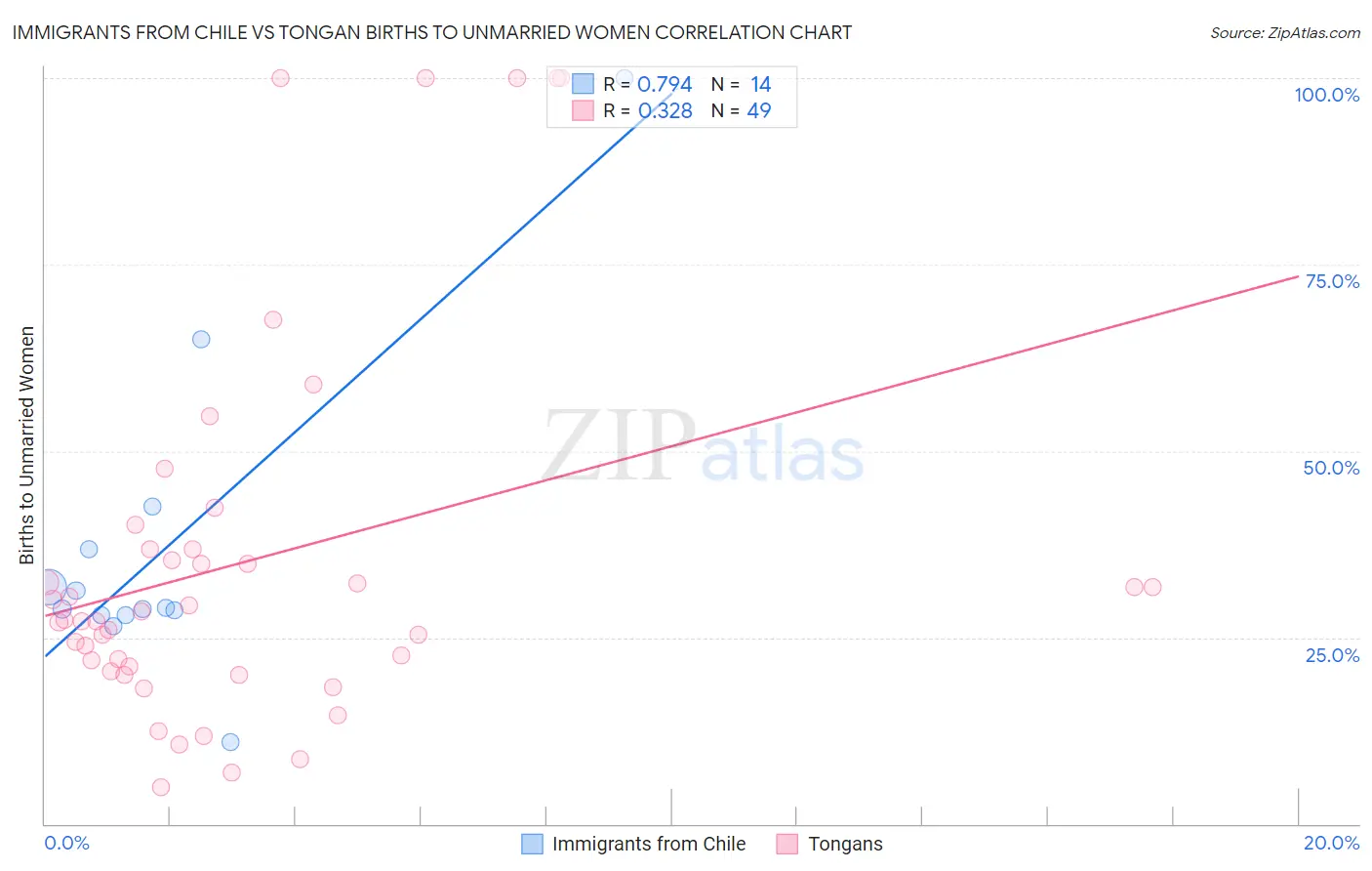 Immigrants from Chile vs Tongan Births to Unmarried Women