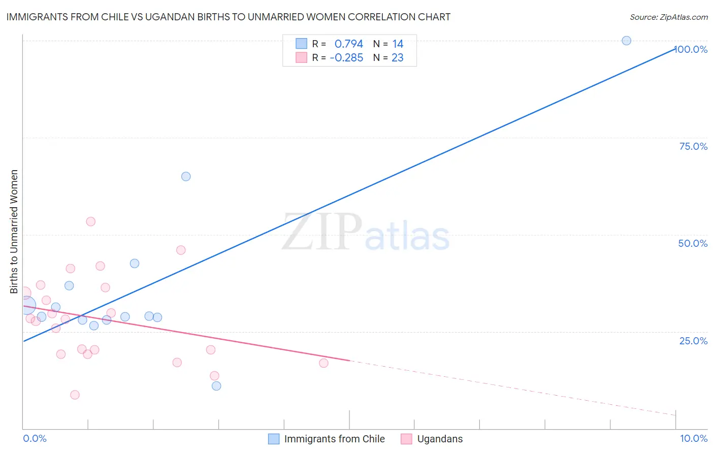 Immigrants from Chile vs Ugandan Births to Unmarried Women