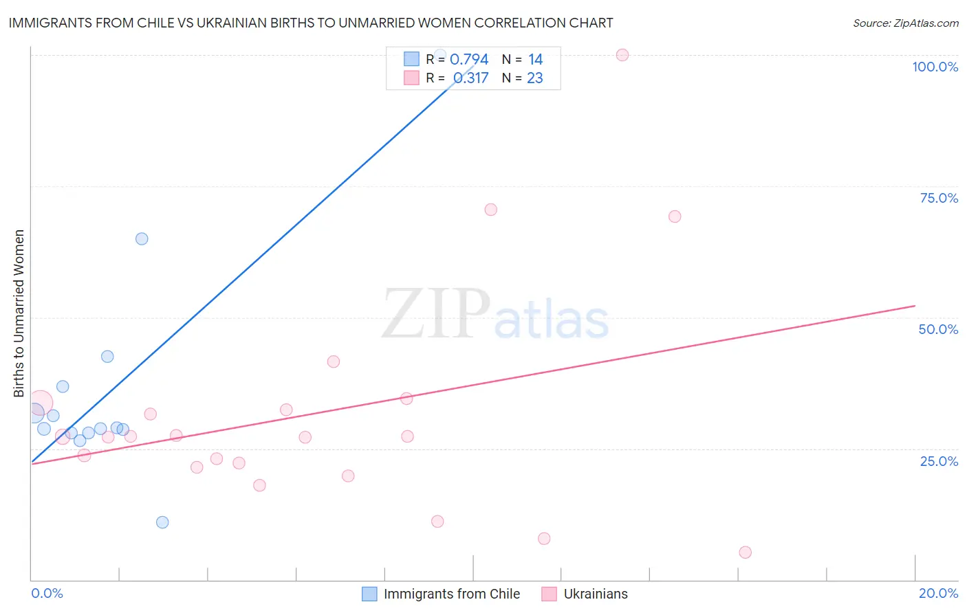 Immigrants from Chile vs Ukrainian Births to Unmarried Women