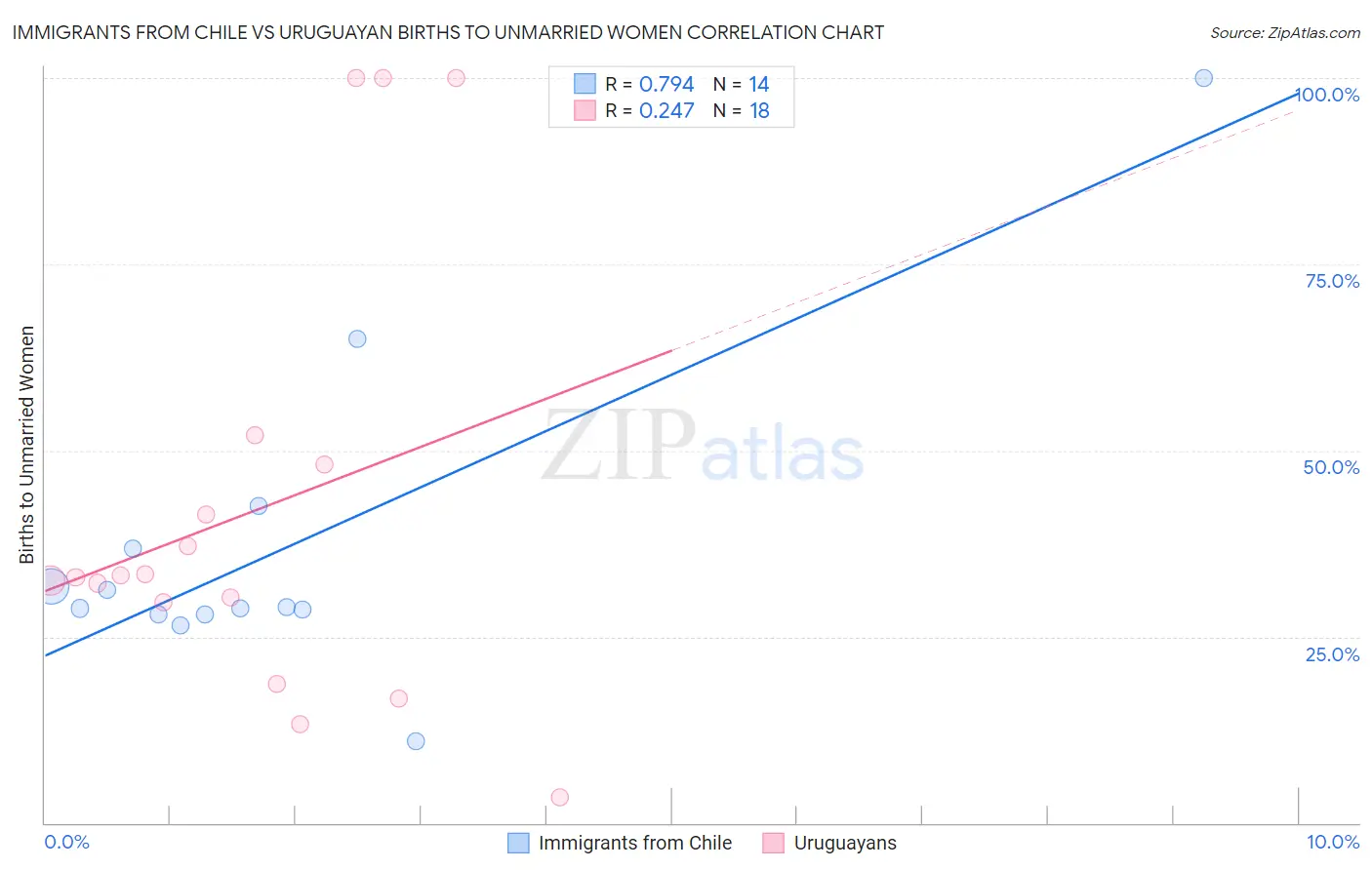 Immigrants from Chile vs Uruguayan Births to Unmarried Women
